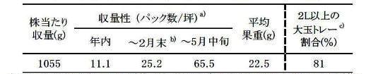 表1 現地実証試験における「恋みのり」の促成栽培での収量性