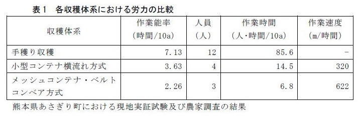 表1 各収穫体系における労力の比較