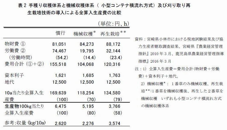 表2 手穫り収穫体系と機械収穫体系( 小型コンテナ横流れ方式)及び刈り取り再生栽培技術の導入による全算入生産費の比較