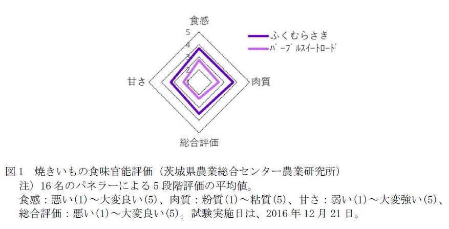 図1 焼きいもの食味官能評価(茨城県農業総合センター農業研究所)