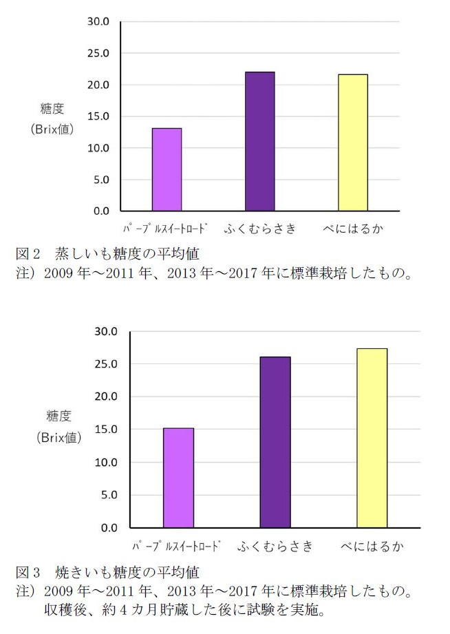 図2 蒸しいも糖度の平均値 図3 焼きいも糖度の平均値