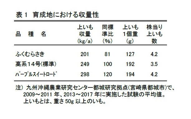 表1 育成地における収量性