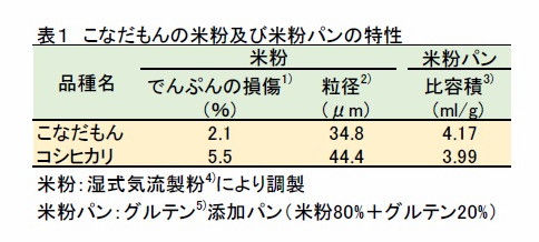 表1 こなだもんの米粉及び米粉パンの特性