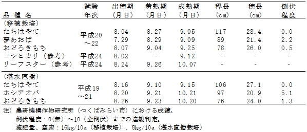 表1.生育特性