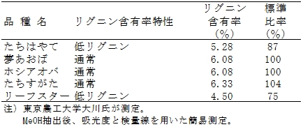 表3.茎葉のリグニン含有率