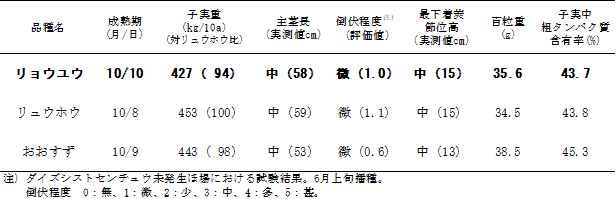 表3