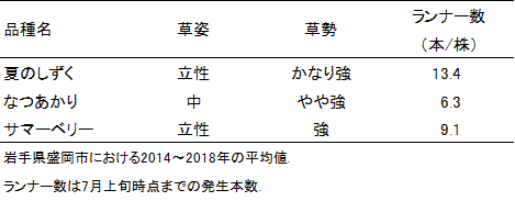 表1