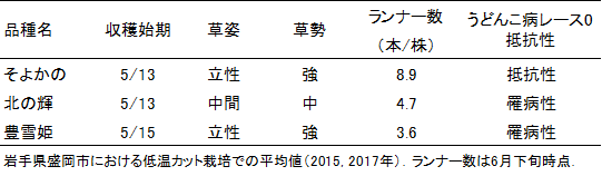 表1