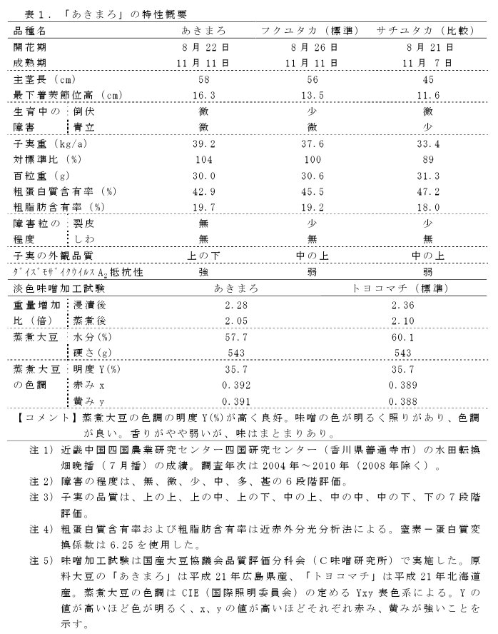 表1 「あきまろ」の特性概要