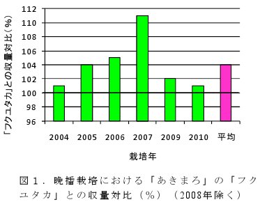 図1 晩播栽培における「あきまろ」の「フク ユタカ」との収量対比