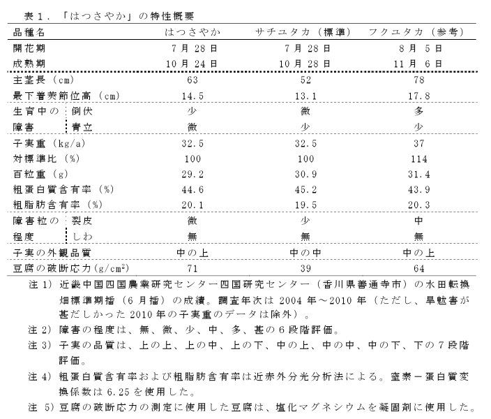 表1 「はつさやか」の特性概要