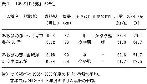 表1.「あおばの恋」の特性