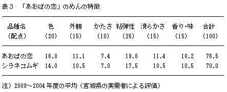 表3.「あおばの恋」のめんの特徴