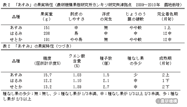 表2「あすみ」の果実特性(農研機構果樹研究所カンキツ研究興津拠点 2009～2010年露地栽培)