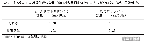 表3「あすみ」の機能性成分含量(農研機構果樹研究所カンキツ研究口之津拠点露地栽培)