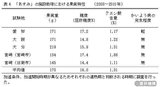 表4「あすみ」の施設栽培における果実特性(2008～2010年)