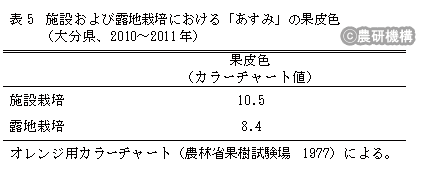 表5 施設および露地栽培における「あすみ」の果皮色