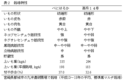 表2栽培特性