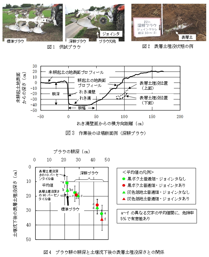 放射性物質除染のためのプラウによるほ場表層土の埋没試験