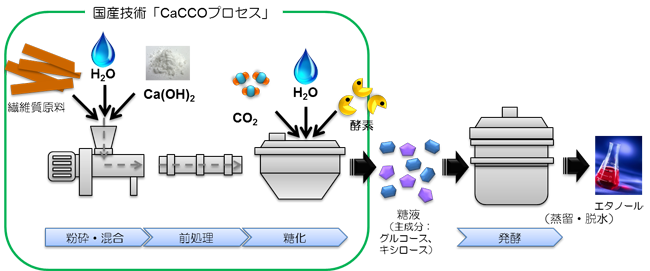 糖液製造とエタノール製造の概要