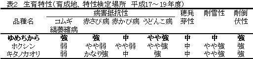 表2.生育特性(育成地、特性検定場所、平成17～19年度)