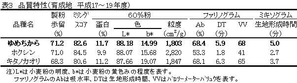 表3.品質特性(育成地、平成17～19年度)