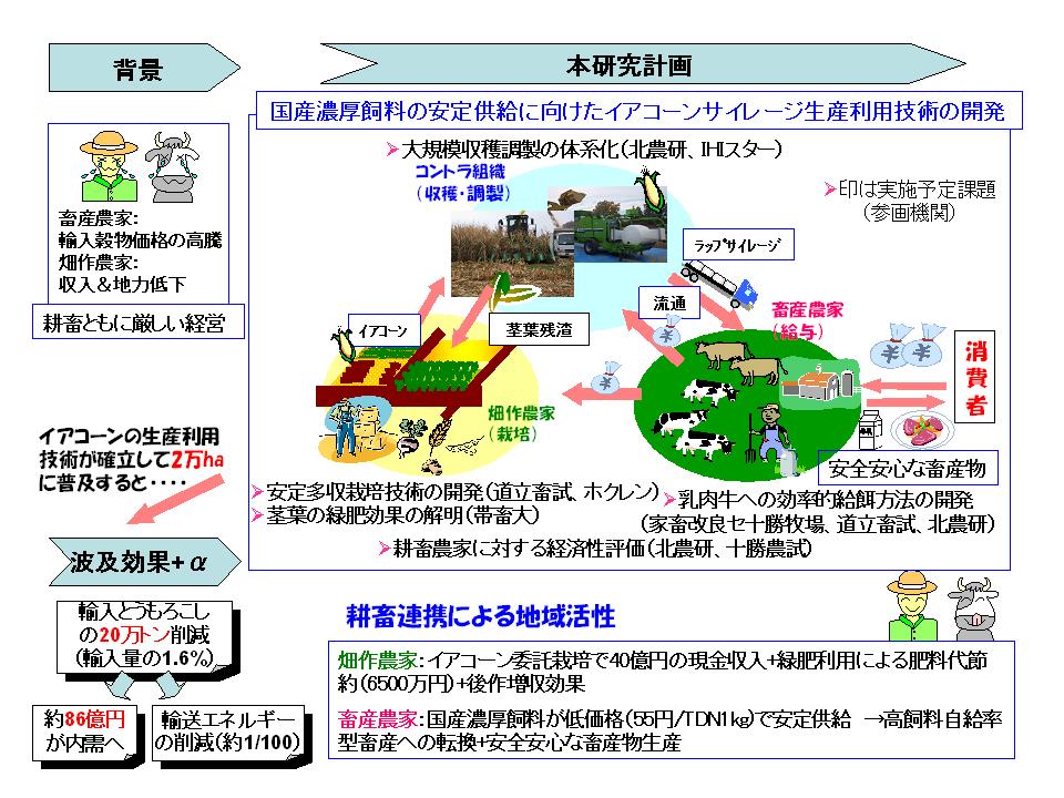 図.耕畜連携による地域活性