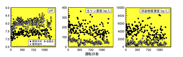 図2 3年間にわたるMAPリアクターの実証試験における運転性能