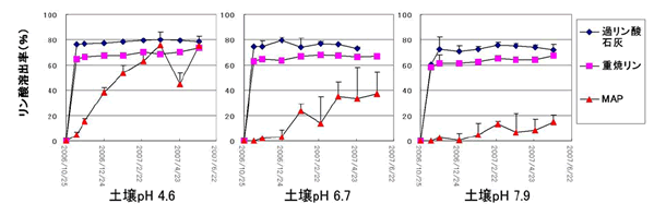 図5 pHの異なる土壌におけるMAP中リン酸の溶出特性