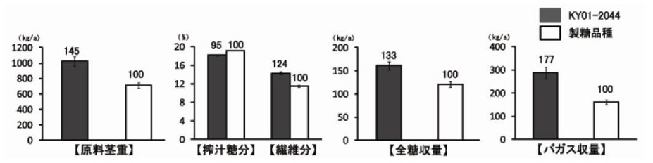 図1 「KY01-2044」の株出し栽培での収量性及び糖含有率 (南西諸島各地での現地試験(伊仙町、糸満市、名護市)の平均値、図中の数値は製糖品種に対する比率。)