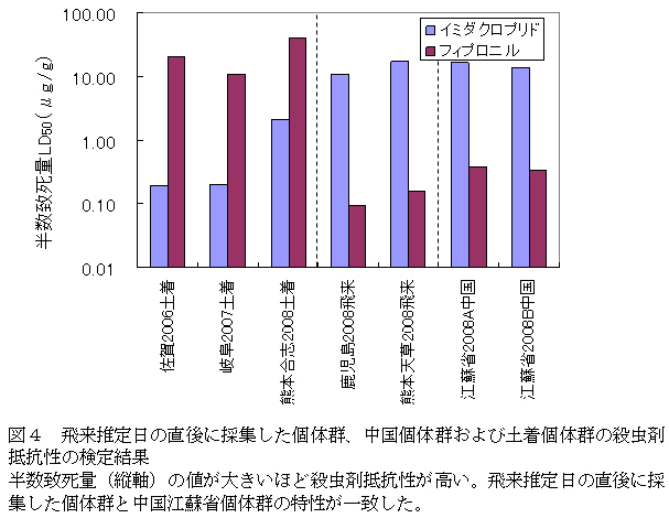 図4 飛来推定日の直後に採集した個体群、中国個体群および土着個体群の殺虫剤抵抗性の検定結果