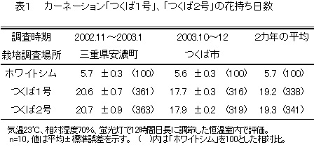 表1 カーネーション「つくば1号」、「つくば2号」の花持ち日数