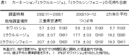 表1 カーネーション「ミラクルルージュ」、「ミラクルシンフォニー」の花持ち日数