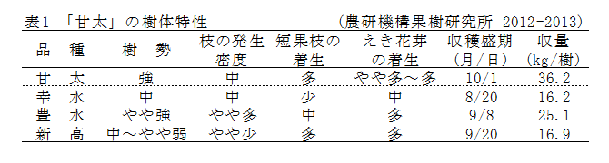 表1 「甘太」の樹体特性