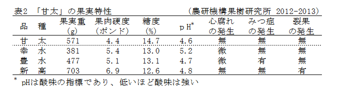  表2 「甘太」の果実特性