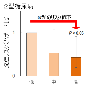 図-1 調査開始時の血中β-クリプトキサンチンレベルと2型糖尿病発症リスクとの関係