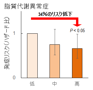 図-2 調査開始時の血中β-クリプトキサンチンレベルと脂質代謝異常発症リスクとの関係