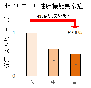 図-3 調査開始時の血中β-クリプトキサンチンレベルと非アルコール性肝機能異常発症リスクとの関係