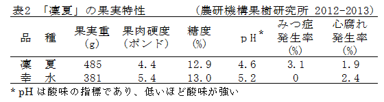 表2 凛花の果実特性