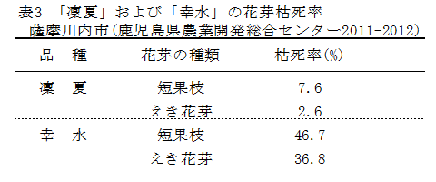 凜夏および幸水の花芽枯死率