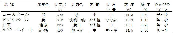 表2「ローズパール」の果実特性(農研機構果樹研究所リンゴ研究拠点 2010～2012年)