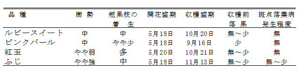 表1「ルビースイート」の樹体の特性