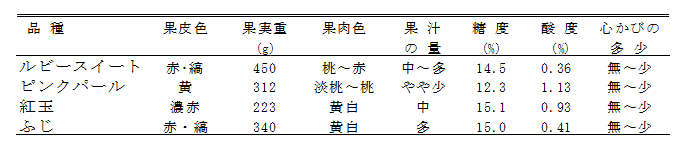 表2「ルビースイート」の果実特性