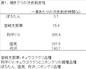 表1.焼きグリの渋皮剥皮性