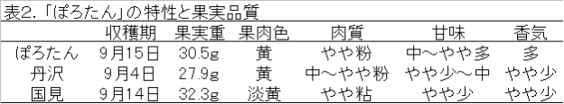 表2.「ぽろたん」の特性と果実品質