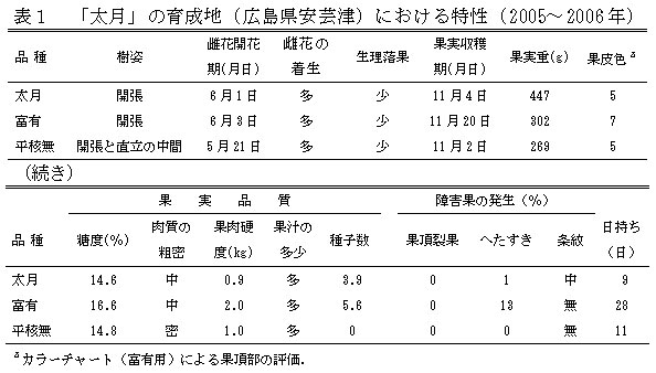 表1