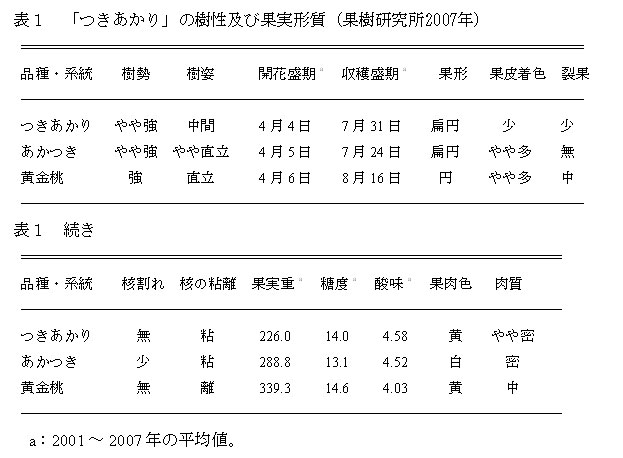 表1 「つきあかり」の樹性及び果実形質