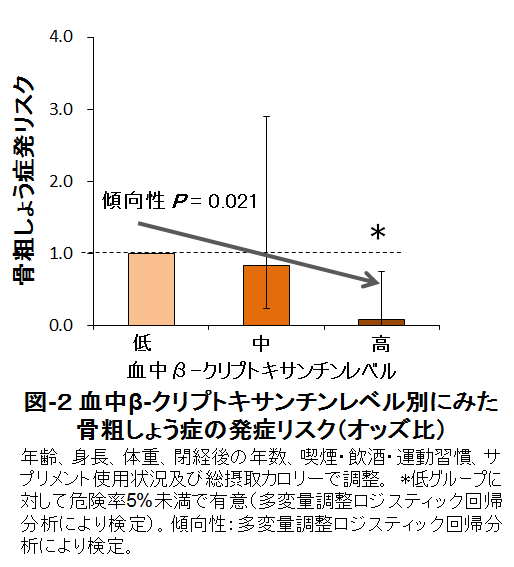 骨粗しょう症の発症しリスク