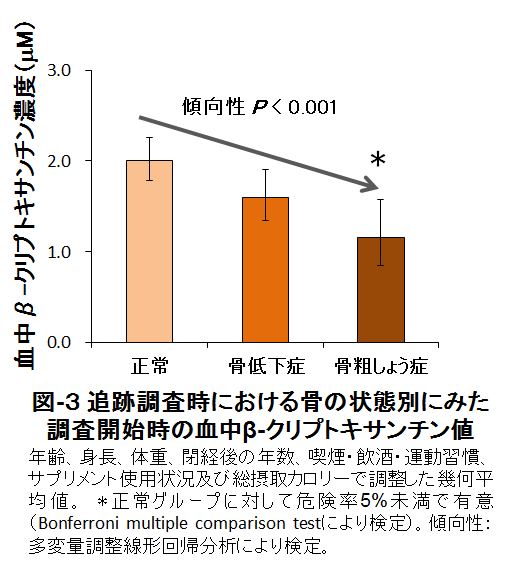 &beta;-クリプトキサンチン値