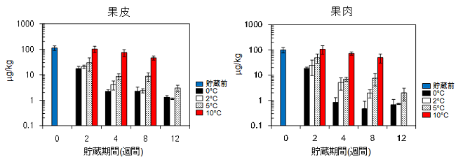 図1   異なる温度で貯蔵した果実中のリナロール含量の変化
